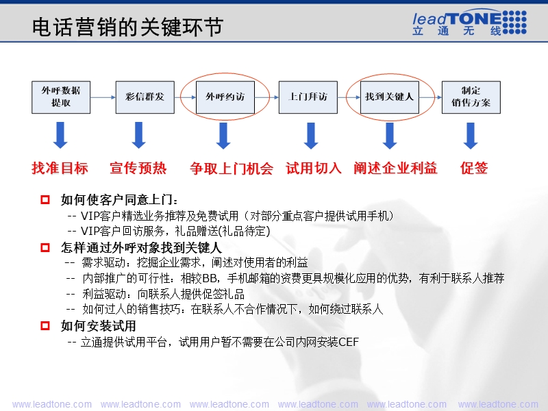 电话营销成功四要素：数据、需求、;利益、营销.ppt_第3页