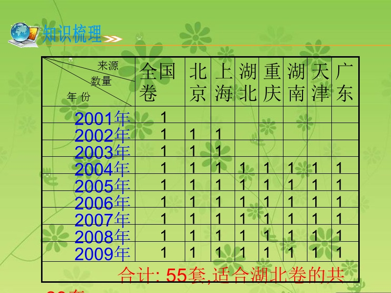 2015-2016学年高考英语二轮复习精品课件：专题三听力-第3讲应试策略与技术(大纲版湖北专用).ppt_第3页