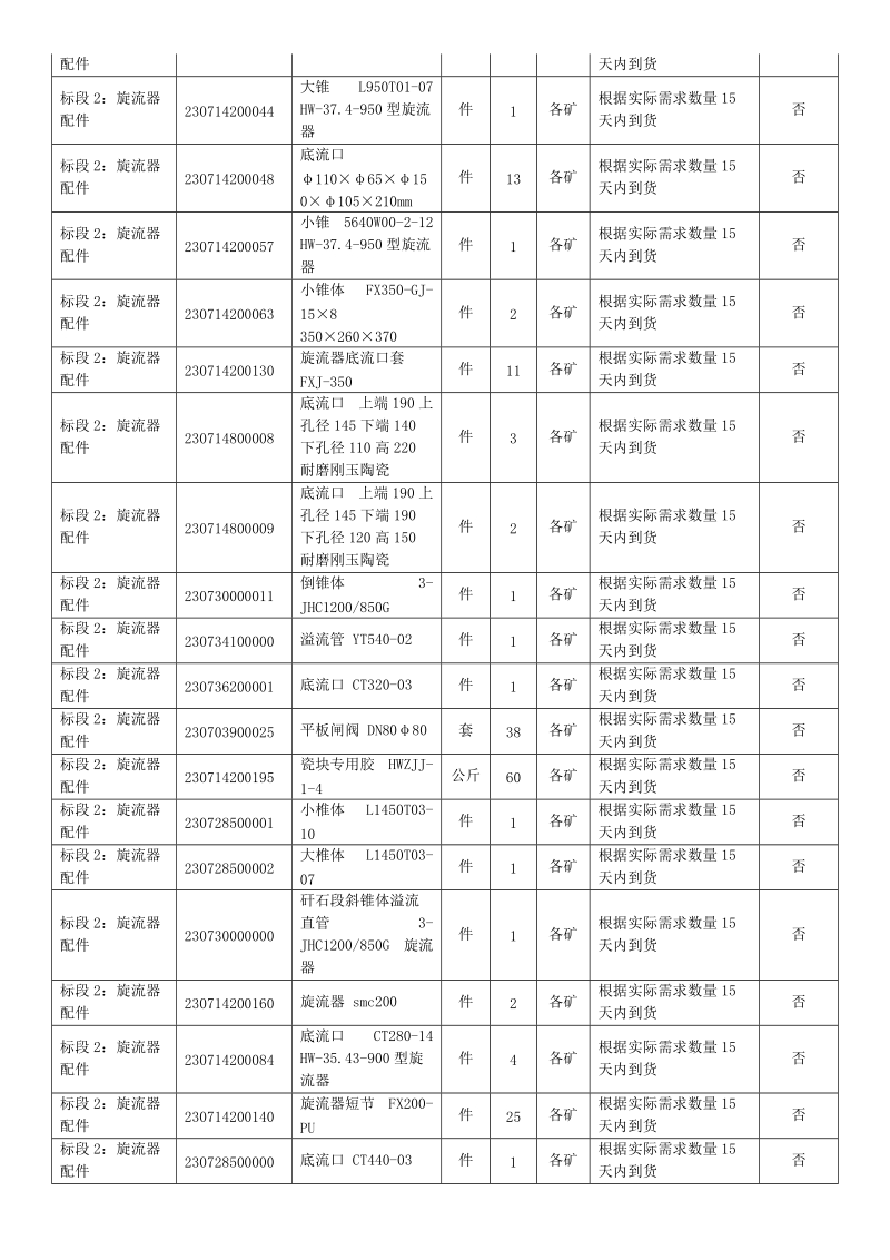 2018年大宗物资（筛板、筛篮、盲板；旋流器配件；摩擦偶合.doc_第2页