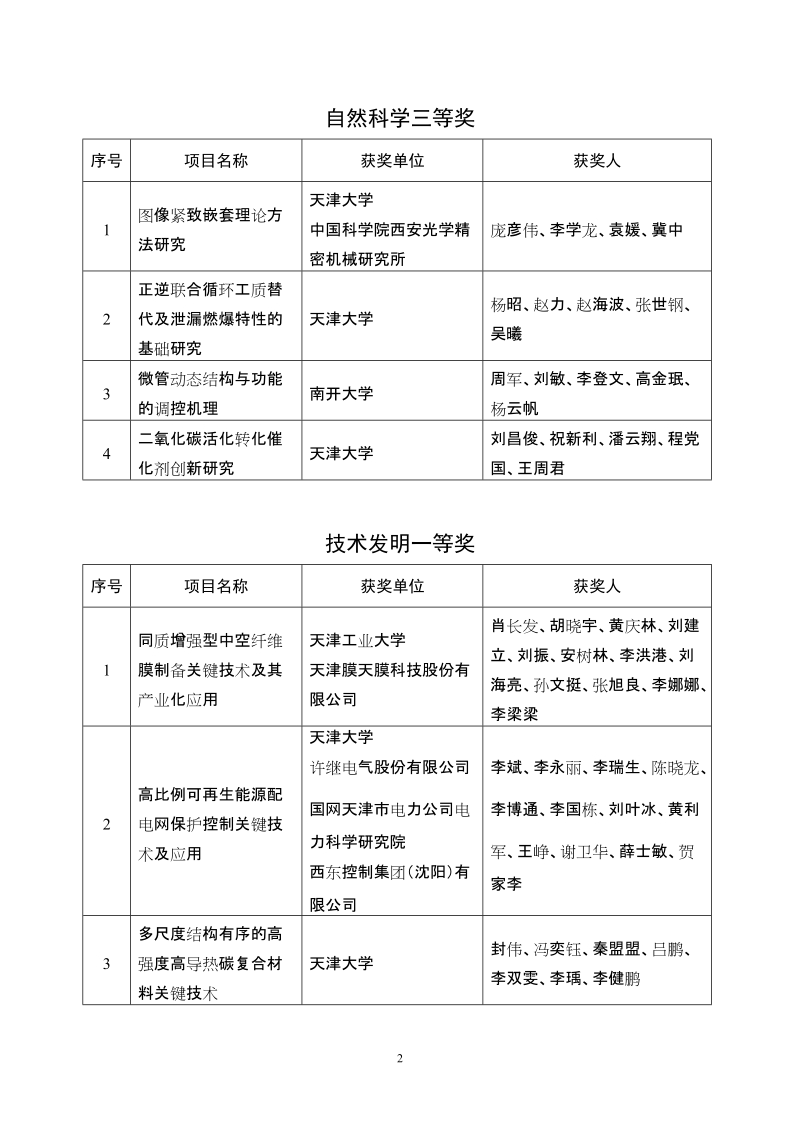 2012年度天津市科学技术一、二、三等奖建议获奖项 ….doc_第2页