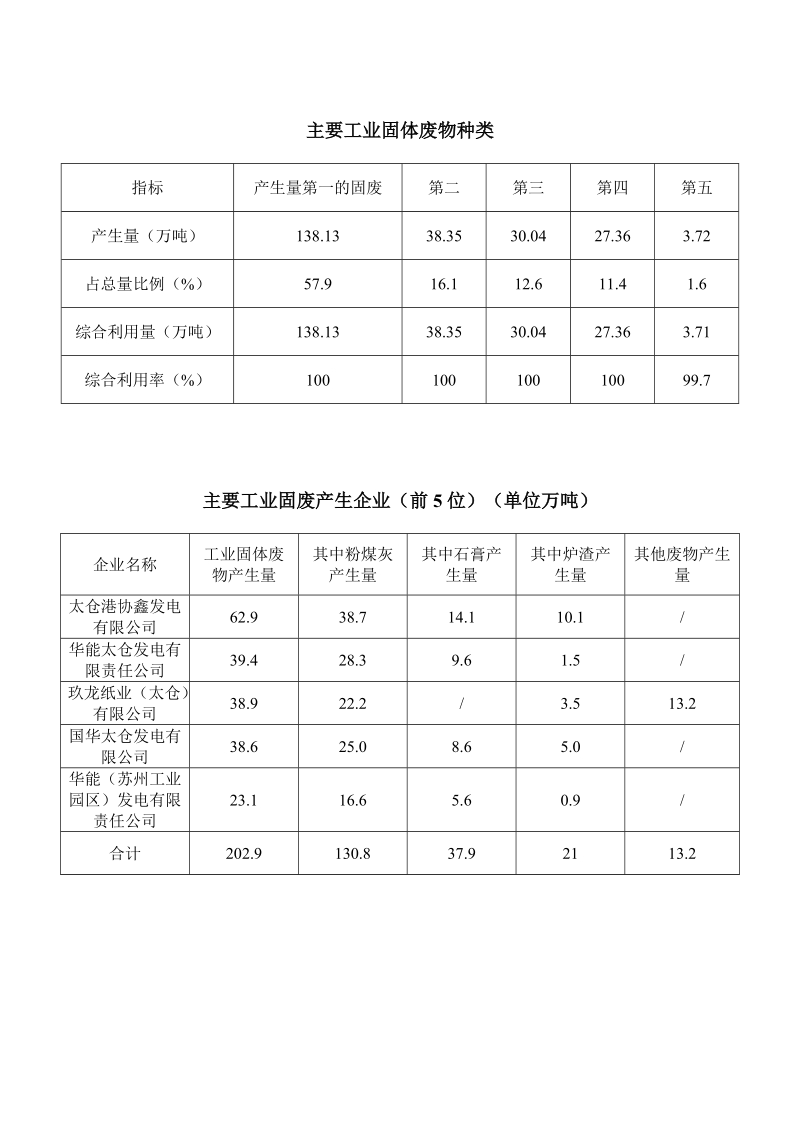 2017年太仓固体废物污染.doc_第2页