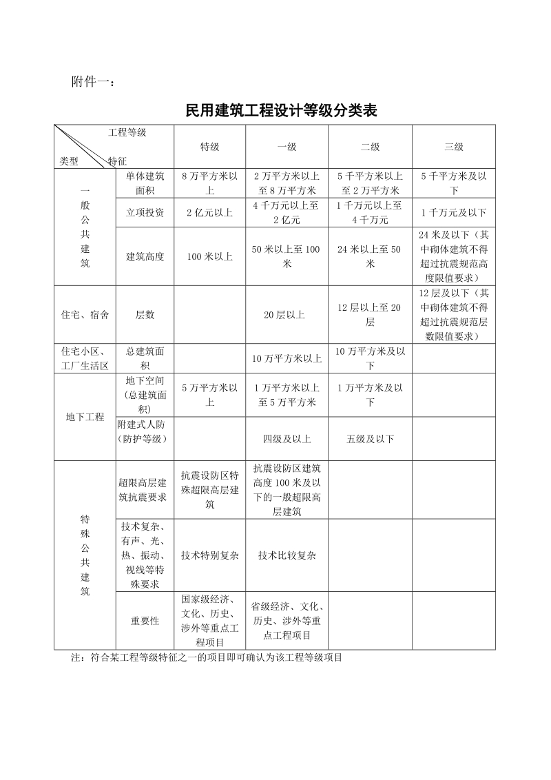 1.民用建筑工程设计等级分类表【范本】.doc_第1页