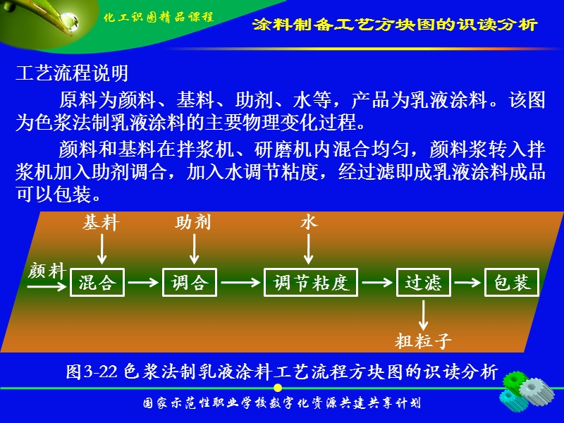 工艺方块图的绘制与识读模块三.ppt_第2页