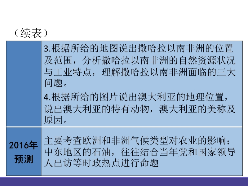 广东省2016中考地理-人教版总复习课堂教学课件33张专题九-东半球其他的地区和国家.ppt.ppt_第3页