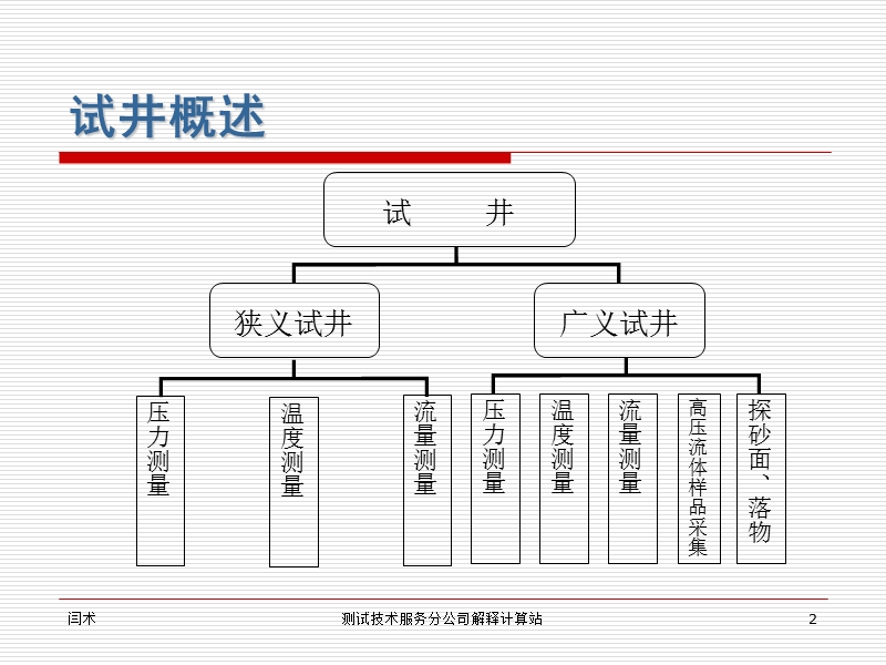 试井讲座(动态科)--很有用的试井资料.ppt_第2页