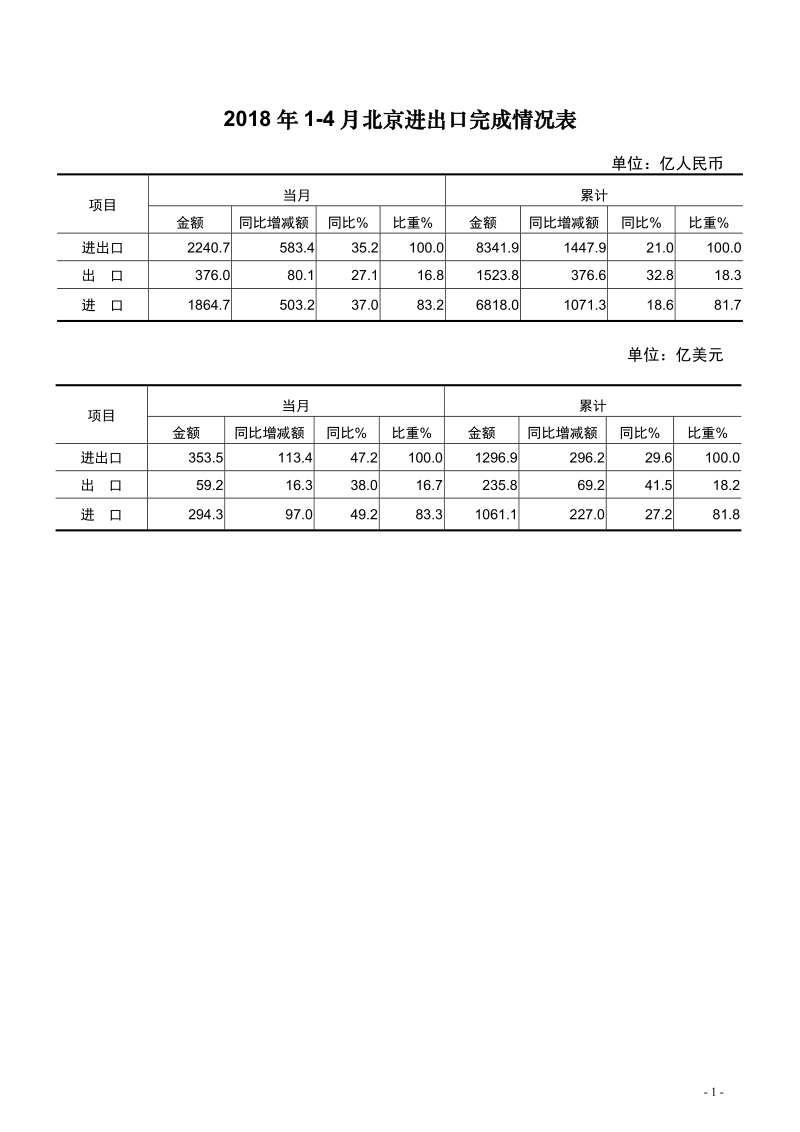 2018年1-4月北京进出口完成情况表.doc_第2页