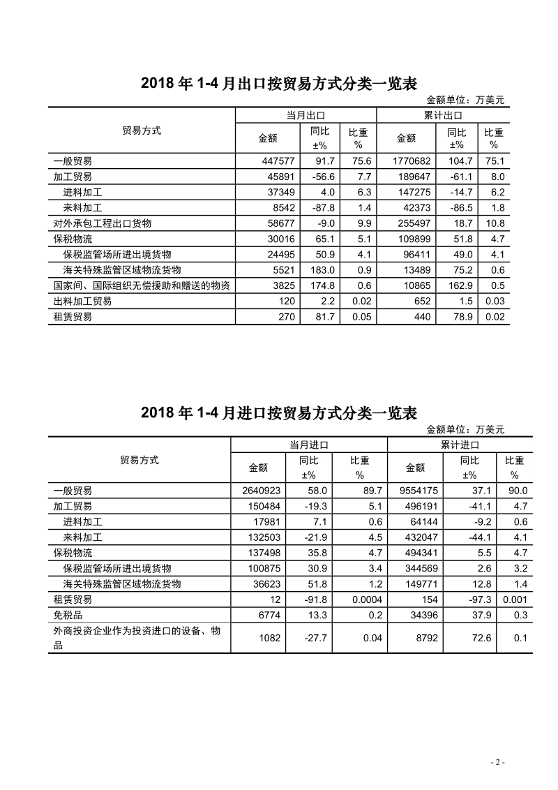 2018年1-4月北京进出口完成情况表.doc_第3页