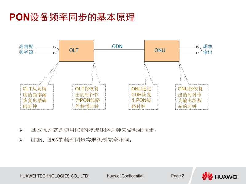 华为pon频率同步和时间同步.ppt_第2页