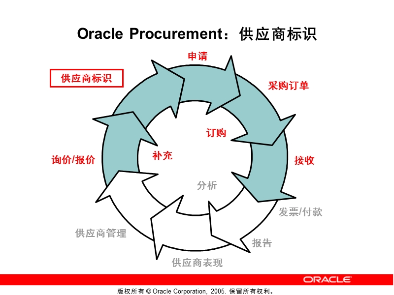 甲骨文官方oracle-ebs系统培训ppt-04-asl和补充规则.ppt_第2页