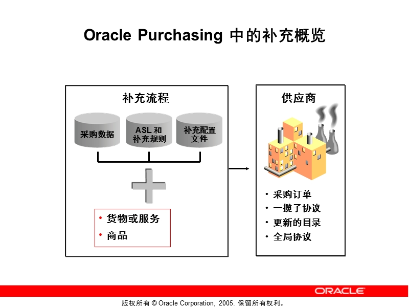 甲骨文官方oracle-ebs系统培训ppt-04-asl和补充规则.ppt_第3页