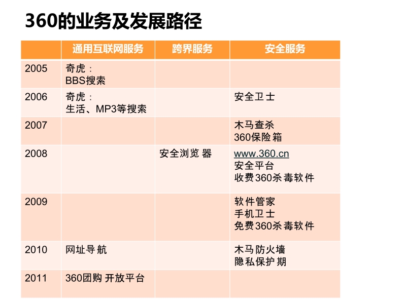 金山和360分析对比报告.ppt_第2页