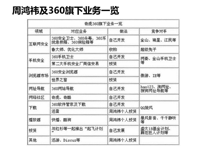 金山和360分析对比报告.ppt_第3页