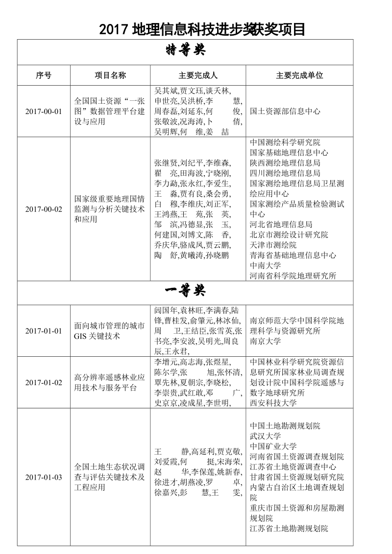 2017地理信息科技进步奖获奖项目.doc_第1页