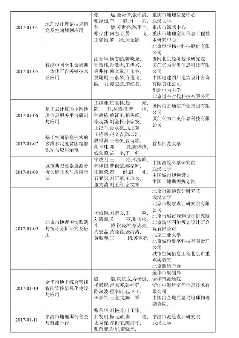 2017地理信息科技进步奖获奖项目.doc_第2页