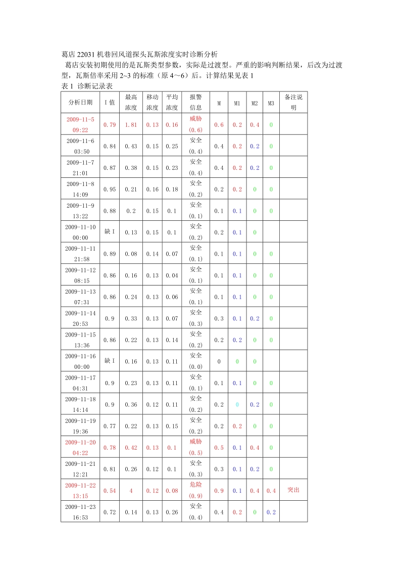 葛店22031机巷回风道探头瓦斯浓度实时诊断分析.doc_第1页