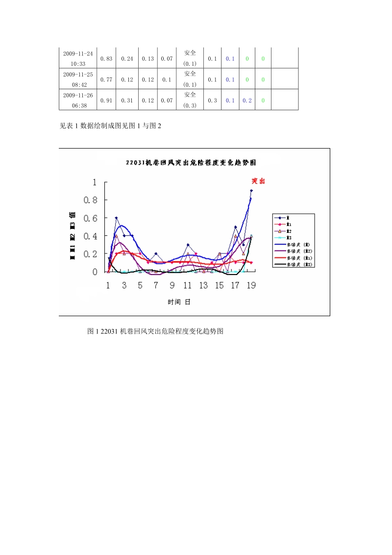 葛店22031机巷回风道探头瓦斯浓度实时诊断分析.doc_第2页