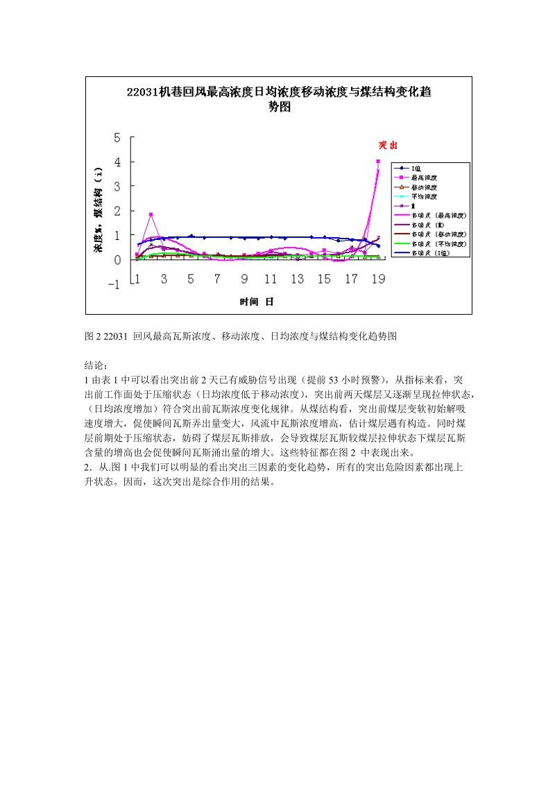 葛店22031机巷回风道探头瓦斯浓度实时诊断分析.doc_第3页