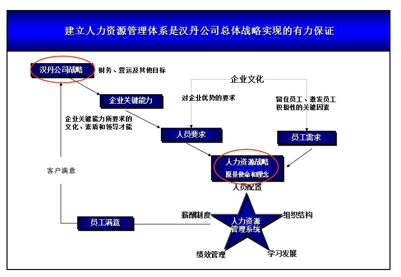 华盈恒信-汉丹机电—人力资源启动会资料.ppt_第2页