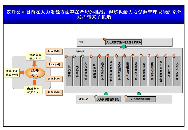 华盈恒信-汉丹机电—人力资源启动会资料.ppt_第3页