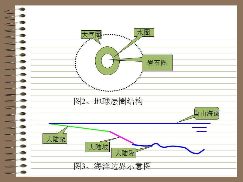 hyhj海洋环境.ppt_第3页