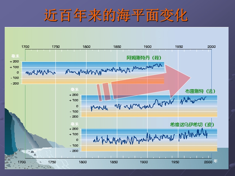 第四章-海平面变化.ppt_第3页