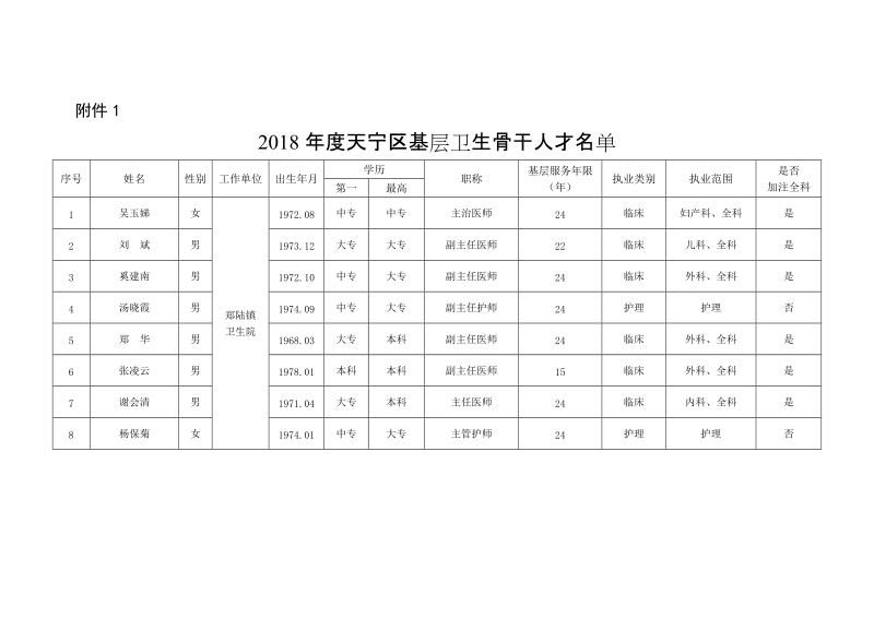 2018年度天宁区基层卫生骨干人才.doc_第2页