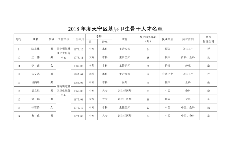 2018年度天宁区基层卫生骨干人才.doc_第3页