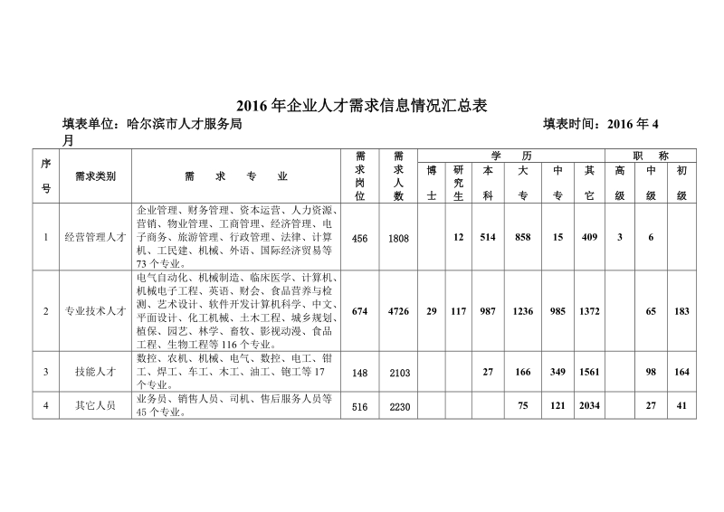 工程师-哈尔滨项目建设单位配置人才网.doc_第2页