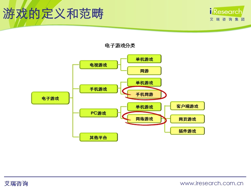 艾瑞研究：网络游戏产业现状和投资分析.ppt_第3页