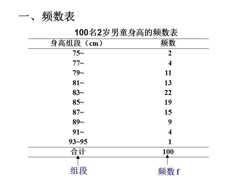 公共卫生学院-康楚云统计2.集中趋势和离散趋势二.ppt_第2页