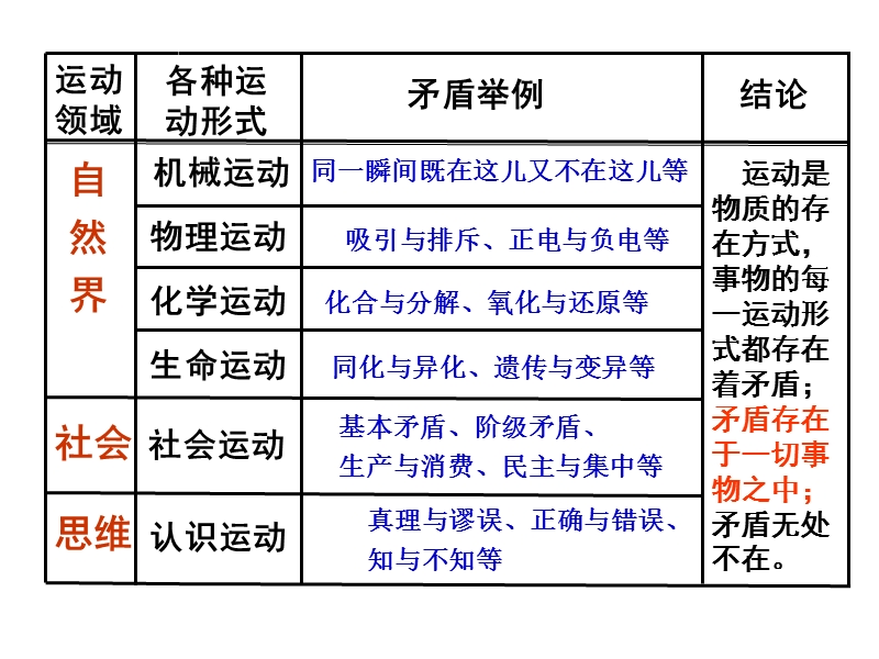 矛盾普遍性与特殊性(龚).ppt_第2页