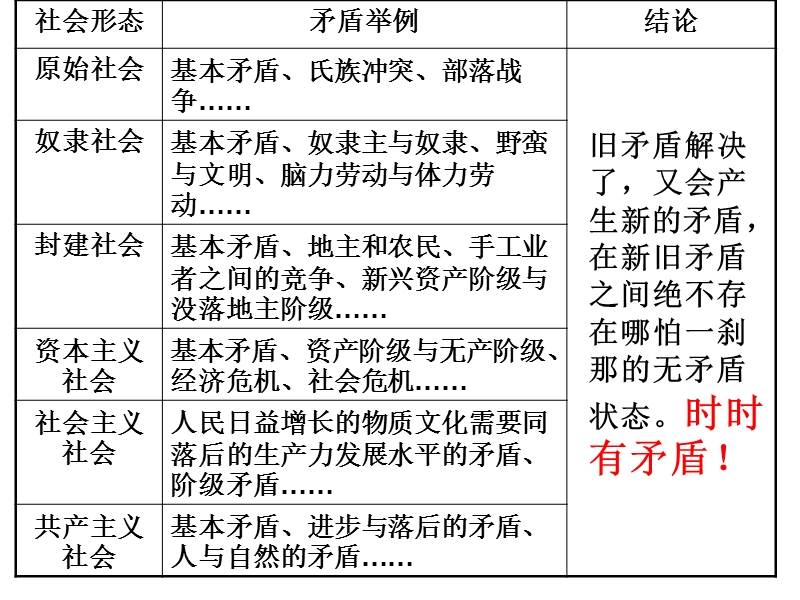 矛盾普遍性与特殊性(龚).ppt_第3页