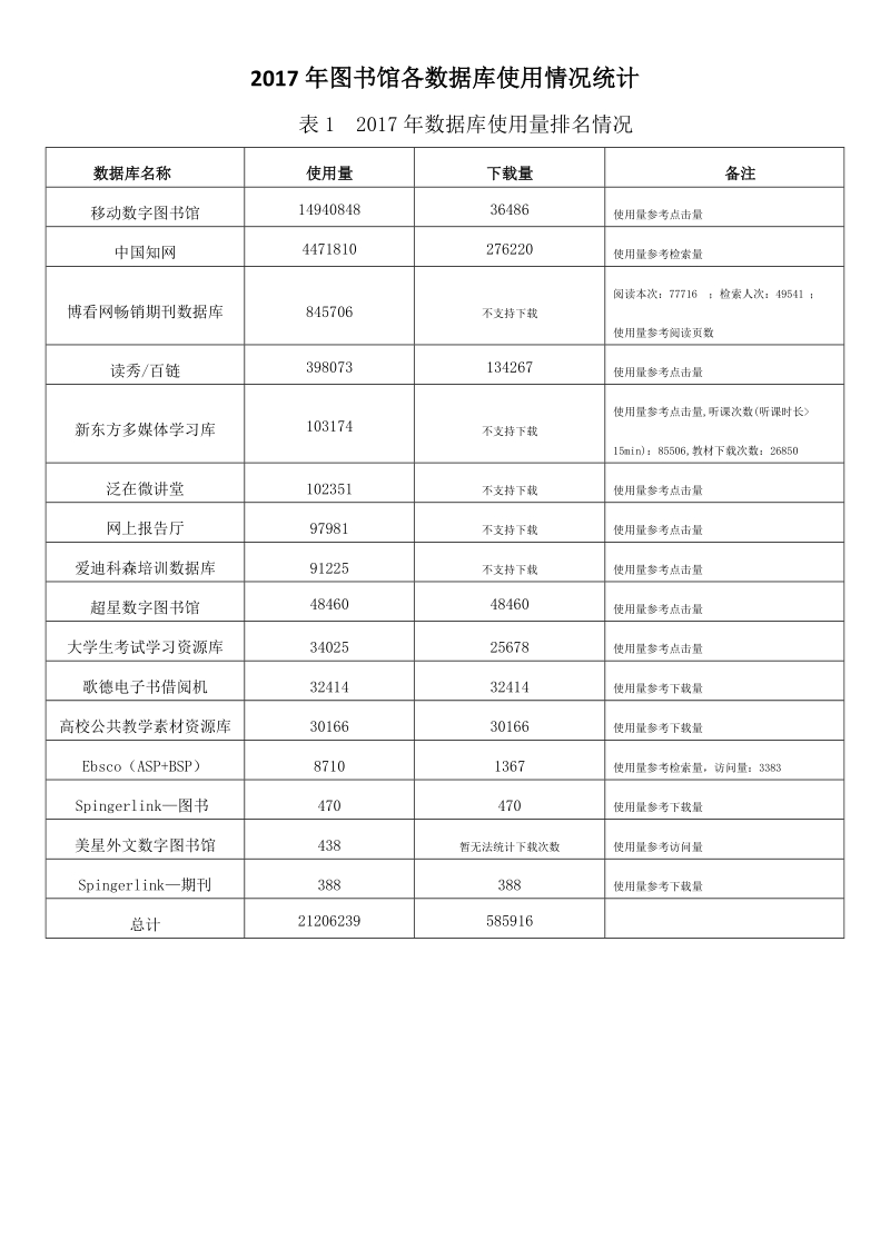 2017年图书馆各数据库使用情况统计.doc_第1页