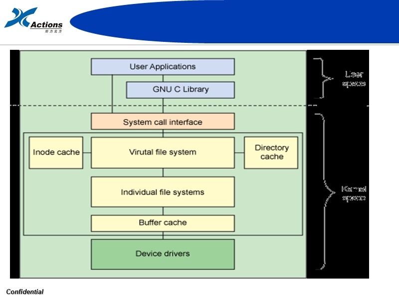 linux-vfs(虚拟文件系统).ppt_第3页