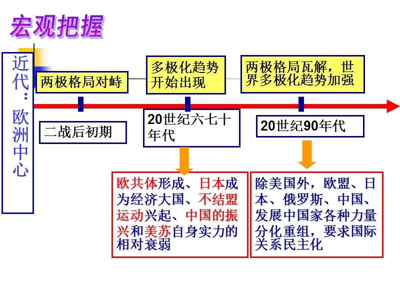 2015高三二战后世界政 治格局的演变.ppt_第2页