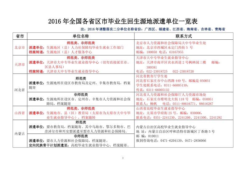 2016年全国各省区市毕业生回生源地派遣单位一览表.doc_第1页