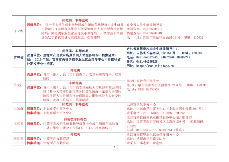 2016年全国各省区市毕业生回生源地派遣单位一览表.doc_第2页