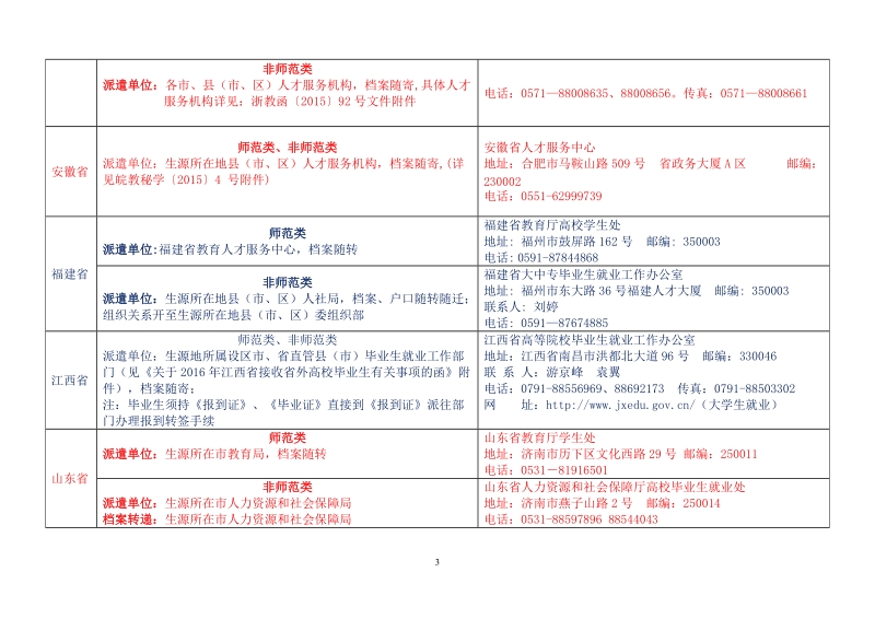 2016年全国各省区市毕业生回生源地派遣单位一览表.doc_第3页