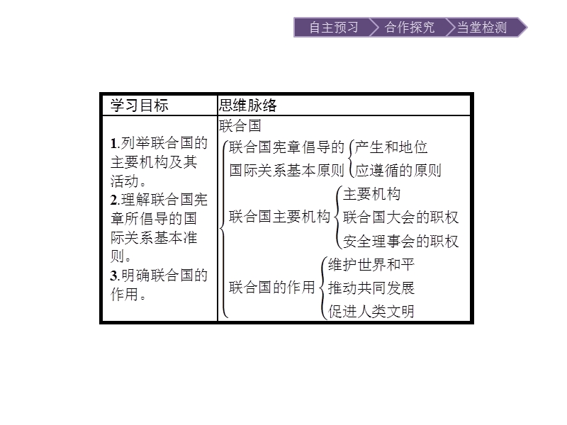 2015-2016学年高二政 治(人教版)选修3课件专题5日益重要的国际组织-5.1.ppt.ppt_第3页