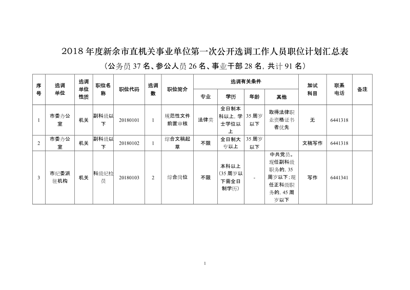 2018年度新余市直机关事业单位第一次公开选调工作人员职位.doc_第1页