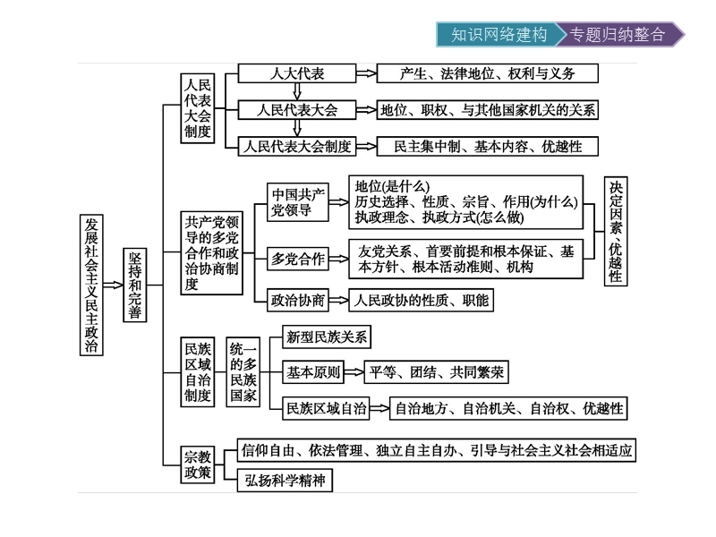 2015-2016学年高一政 治(人教版)必修2课件第3单元发展社 会 主 义民 主政 治知识整合3.ppt.ppt_第2页