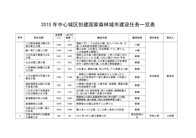 2015年中心城区创建国家森林城市建设任务一览表.doc_第1页