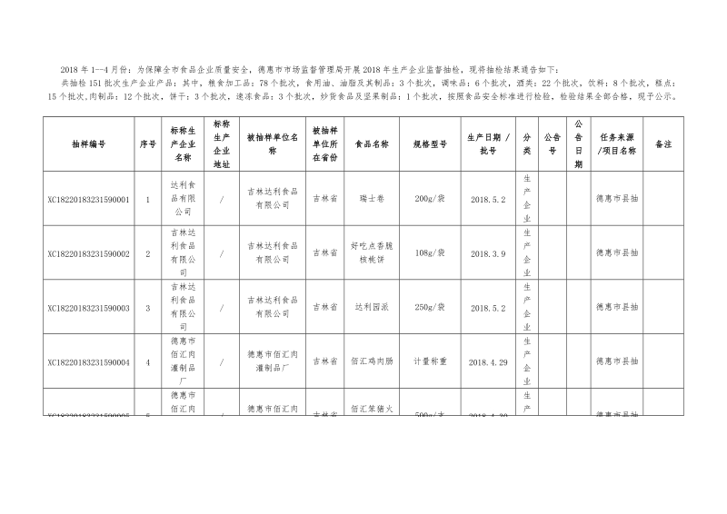 2018年1--4月份为保障全市食品企业质量安全,德惠市市场.doc_第1页