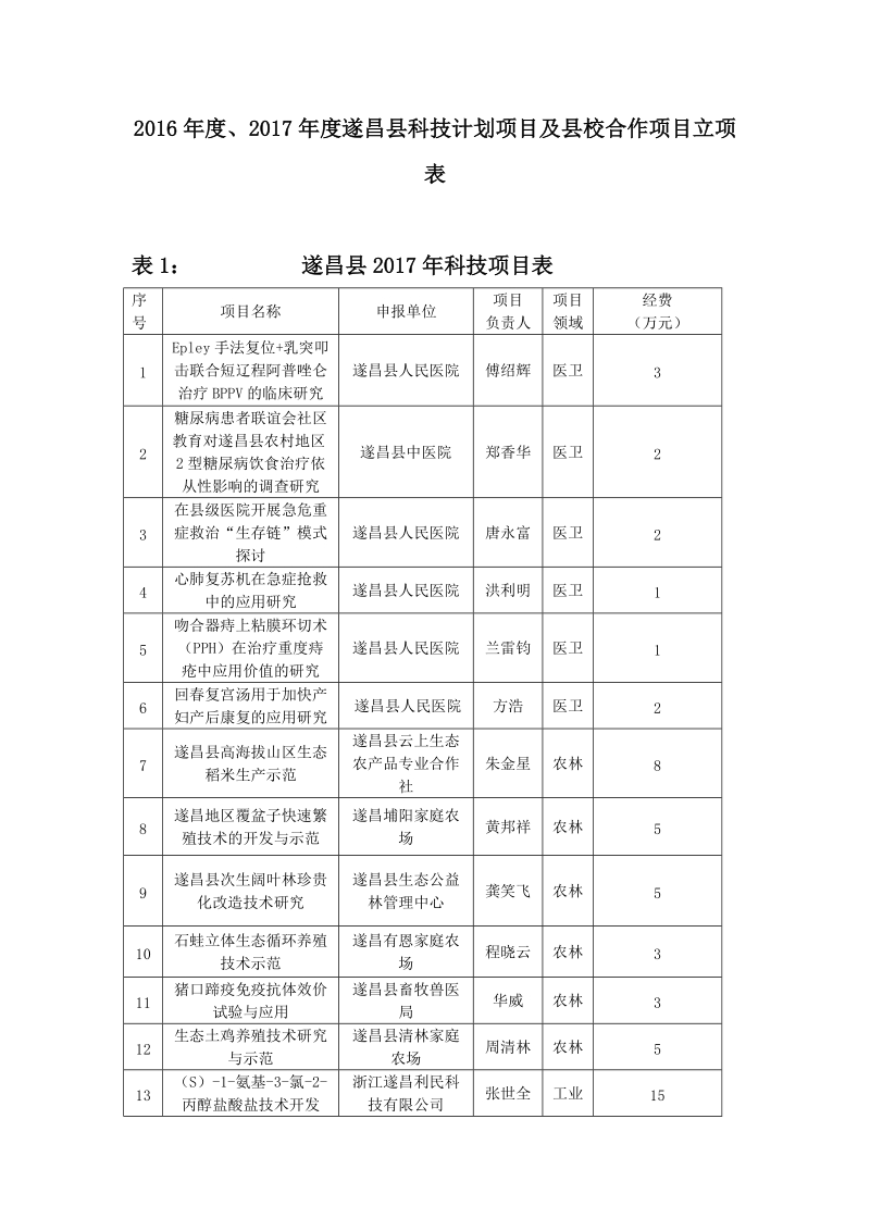 2016年度、2017年度遂昌县科技计划项目及县校合作项目立.doc_第1页