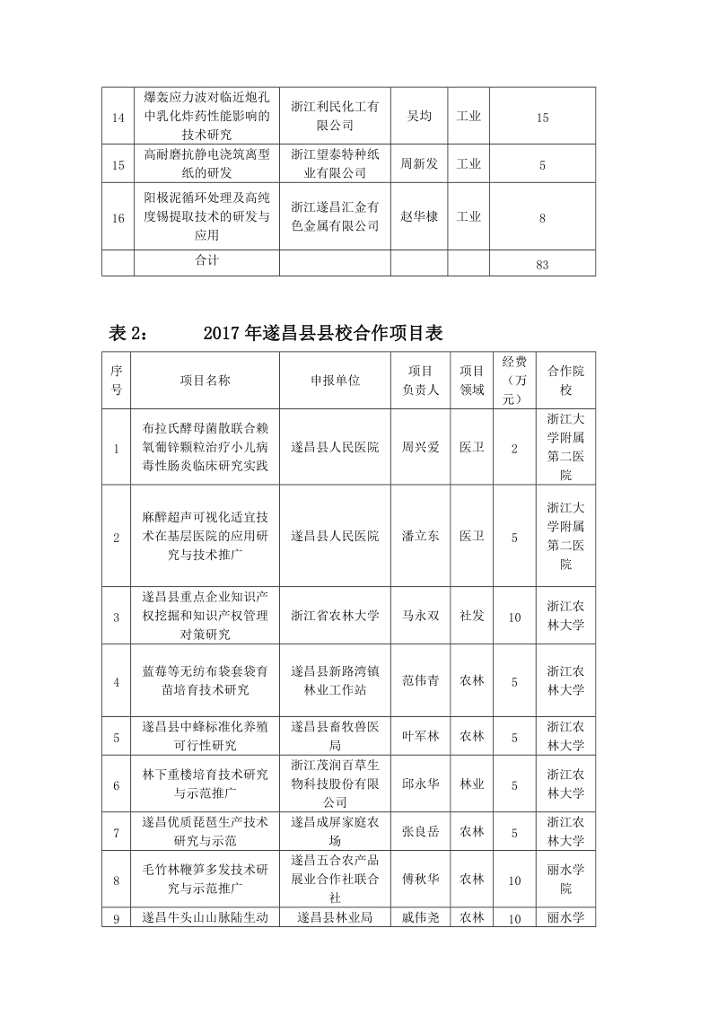 2016年度、2017年度遂昌县科技计划项目及县校合作项目立.doc_第2页