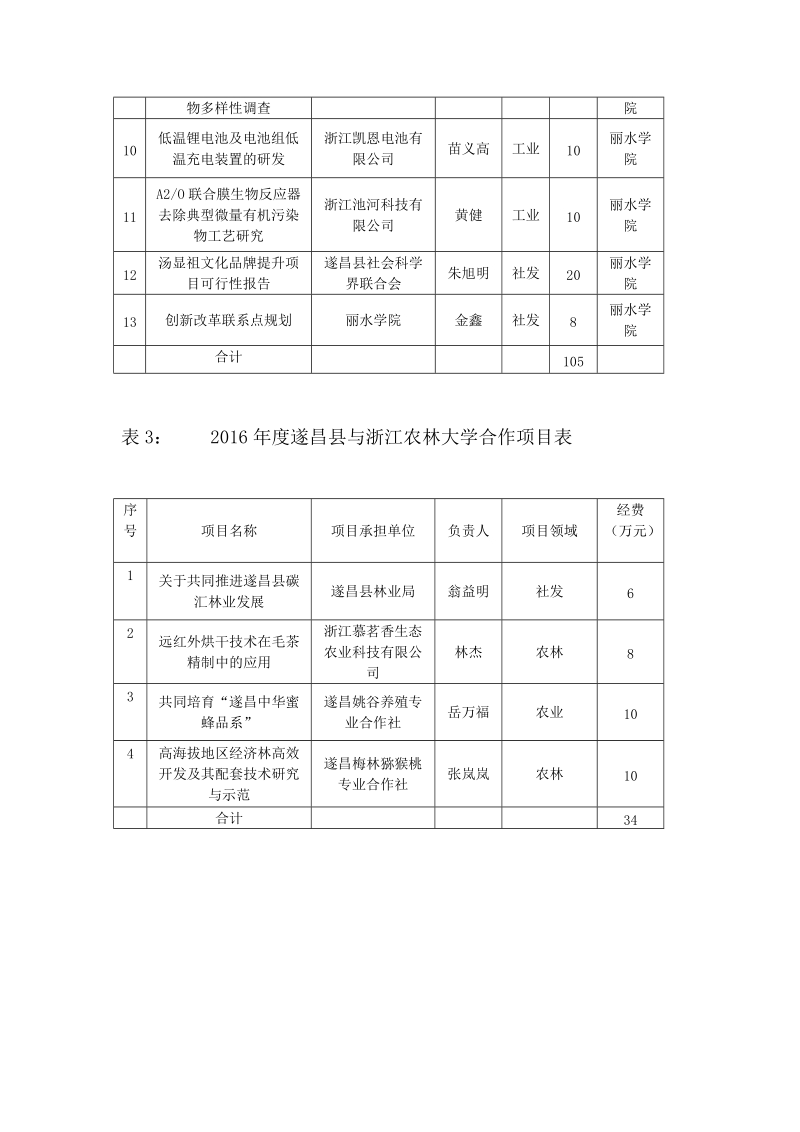 2016年度、2017年度遂昌县科技计划项目及县校合作项目立.doc_第3页