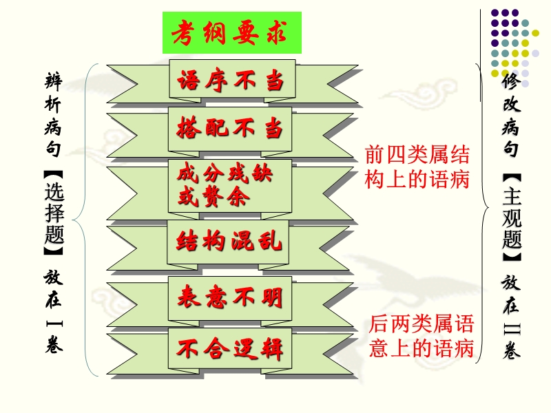 辨析并修改病句——语序不当2定稿.ppt_第3页