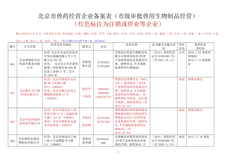 北京兽药经营企业备案表级审批兽用生物制品经营.doc_第1页