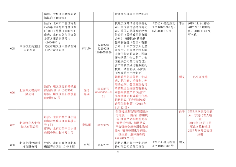 北京兽药经营企业备案表级审批兽用生物制品经营.doc_第2页