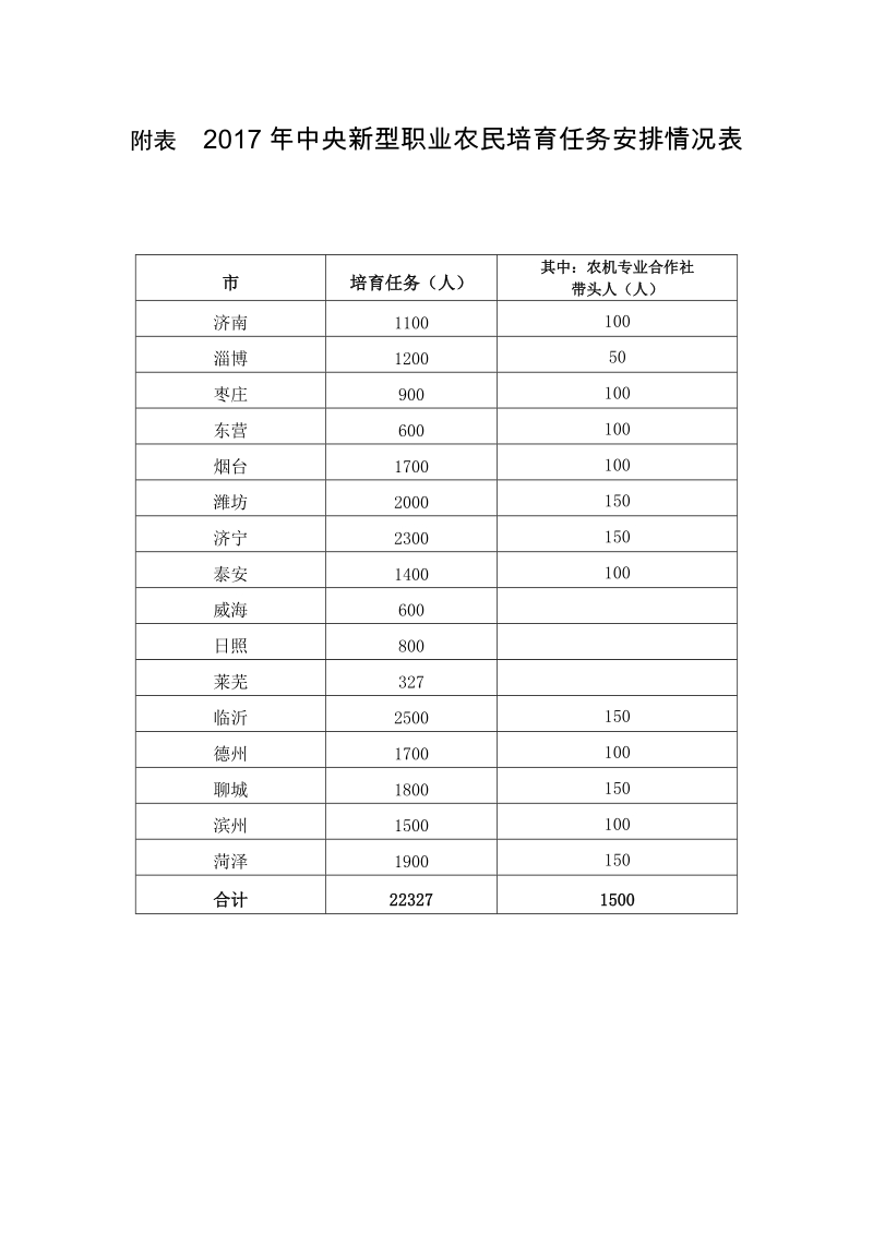 附表 2017年中央新型职业农民培育任务安排情况表.doc_第1页